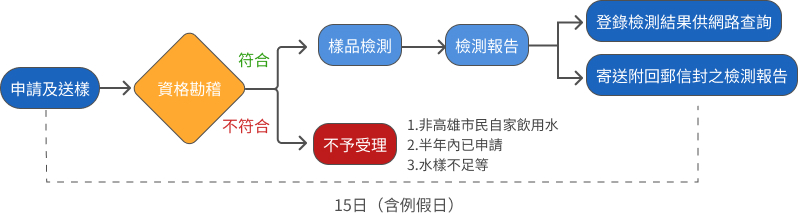 市民飲用水申請檢驗流程圖